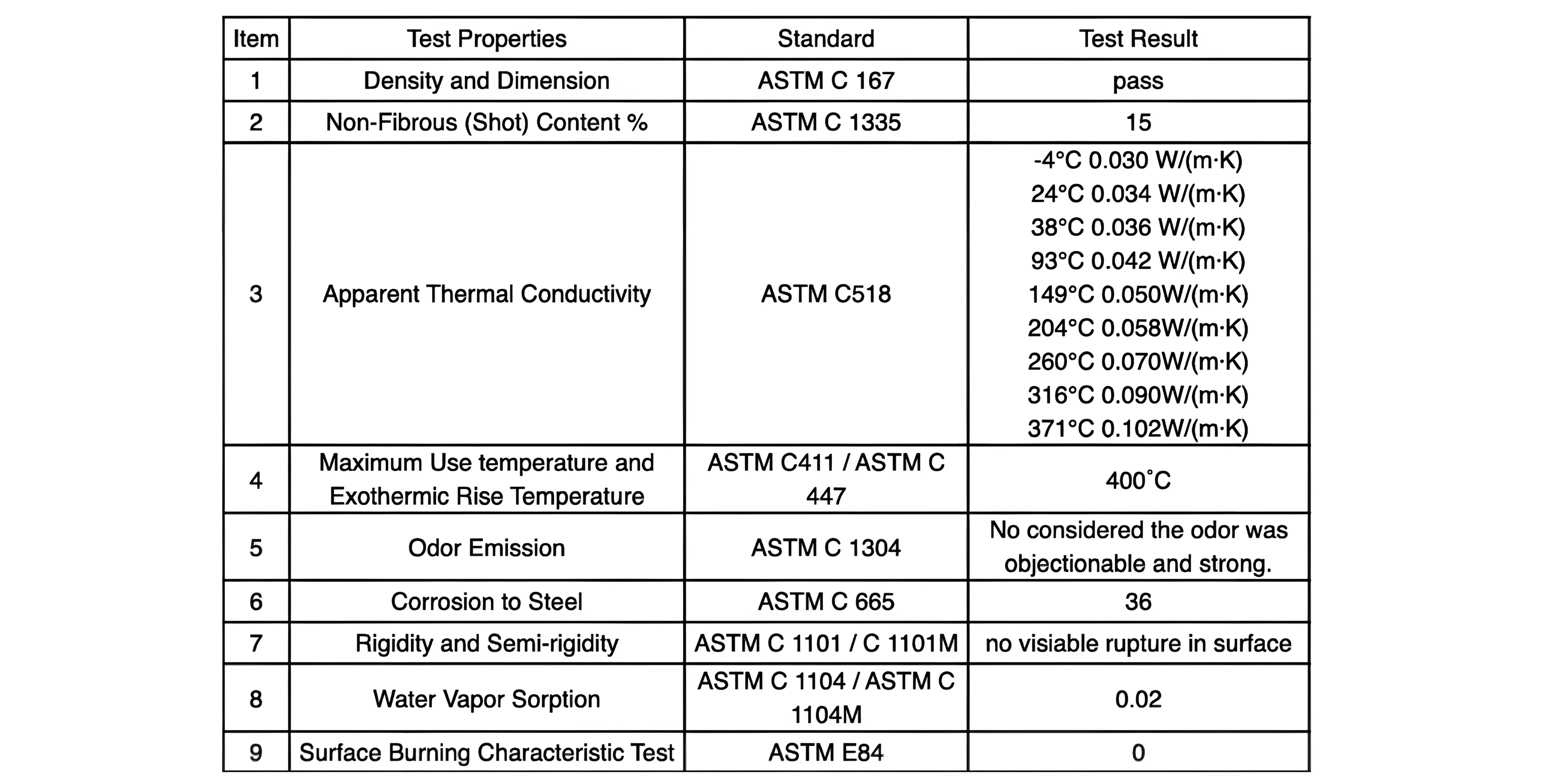 Insulation